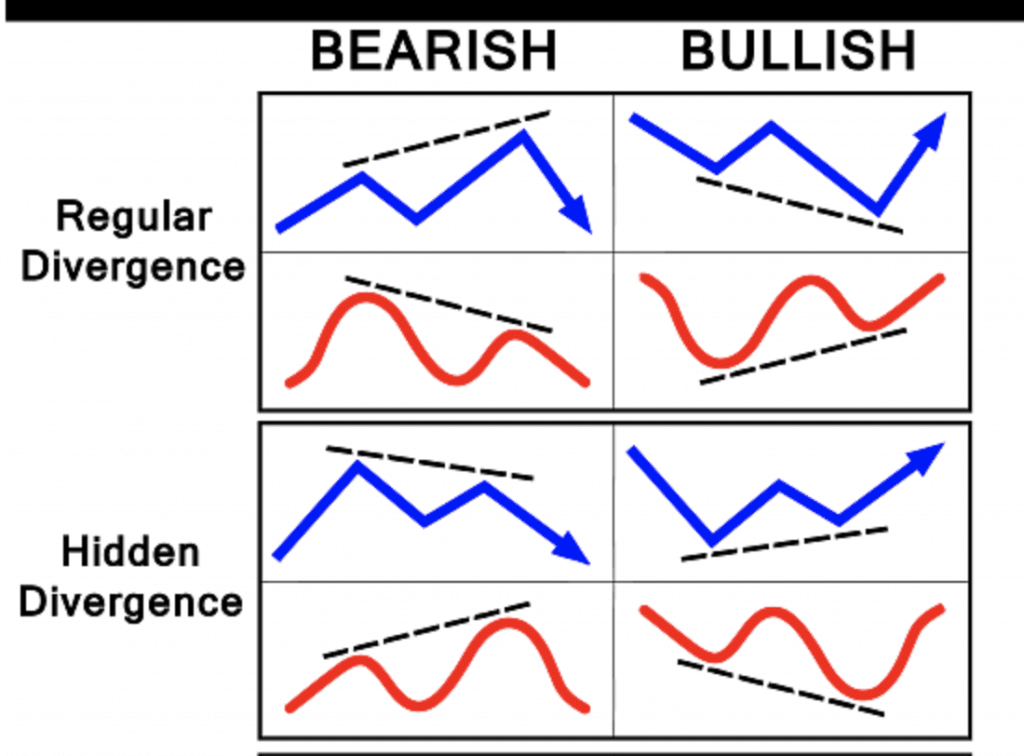 Image to recognize divergences and what they imply