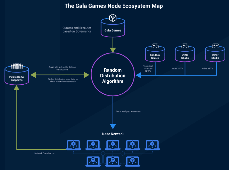 Gala Games node ecosystem map