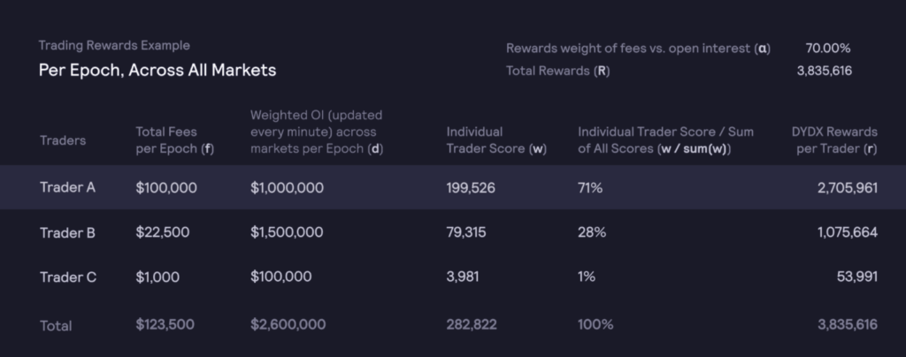 DYDX rewards per Epoch and per trader depending on multiple criteria