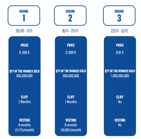 Winkyverse different investing rounds