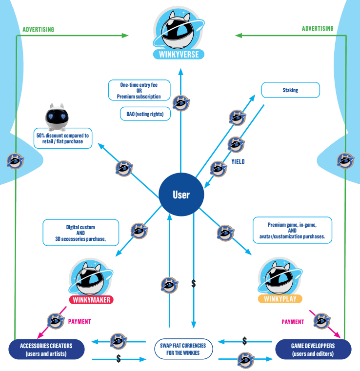 Scheme explaining the token flow of Winky